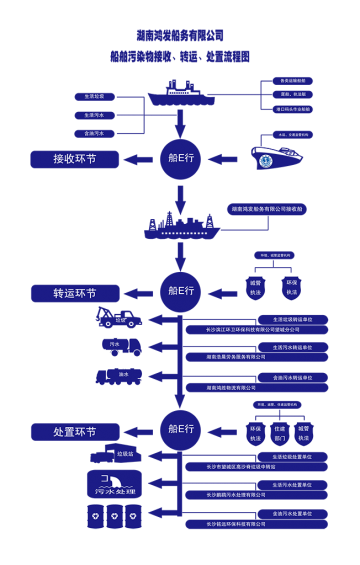 船舶污染物接收、轉(zhuǎn)運(yùn)、處置流程圖